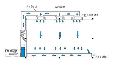 Phòng sạch mô-đun Hardwall đúc sẵn ISO7 cho hội điện tử